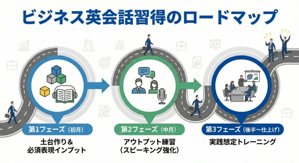 ビジネス英会話習得のロードマップ