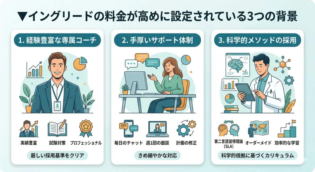 イングリードの料金が高い3つの理由：コーチの質・サポート・勉強メソッド