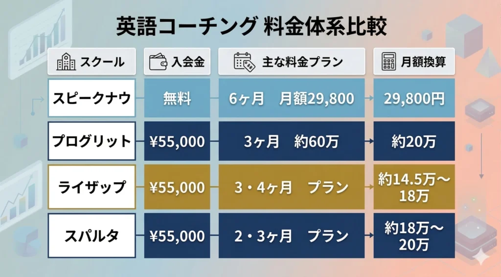 他社の英語コーチングと徹底比較