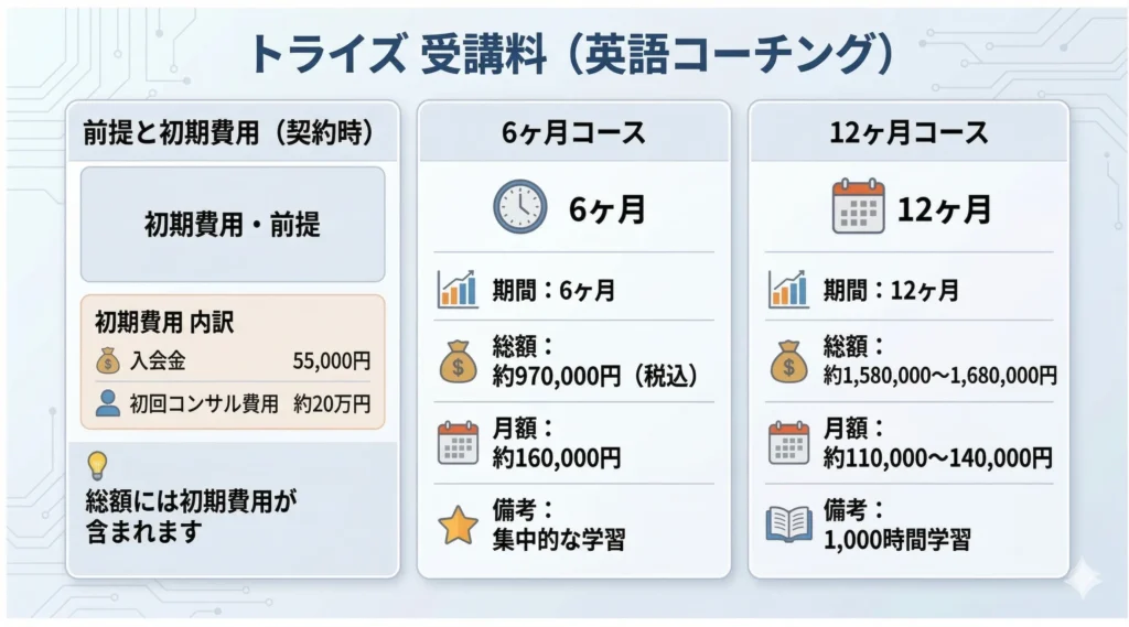 トライズの料金体系