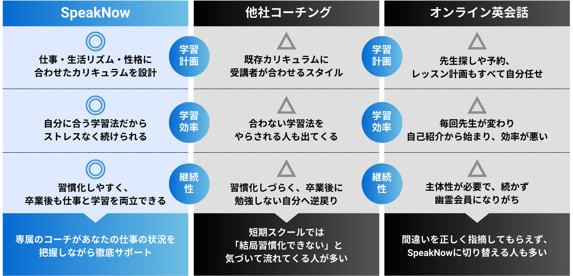 UI改修版【おすすめ】安くて高品質な英語コーチングスクールSpeakNow｜業界最安級の月額29,800円｜オンライン受講 - SpeakNow